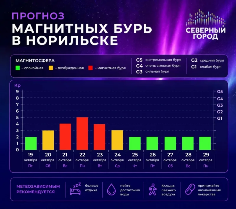 На этой неделе Норильск окажется во власти магнитных бурь